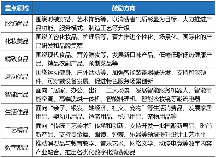 上海市时尚消费品产业布局