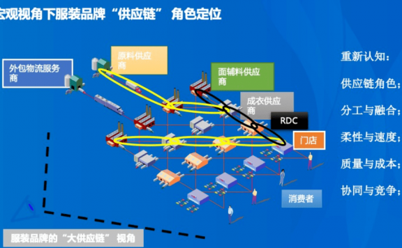 中小服装企业该如何做好供应链