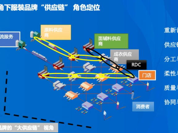 中小服装企业该如何做好供应链